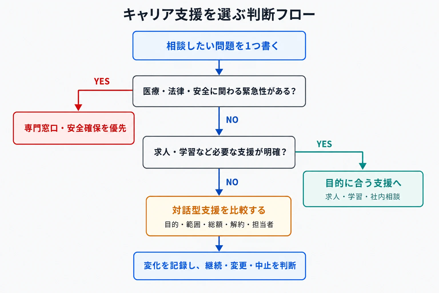 キャリア支援を選ぶ判断フロー。医療・法律・安全に関わる緊急性がある場合は専門窓口と安全確保を優先する。緊急性がなく、求人や学習など必要な支援が明確な場合は目的に合う支援へ進む。必要な支援が明確でない場合は対話型支援を比較し、利用後の変化を記録して継続・変更・中止を判断する。