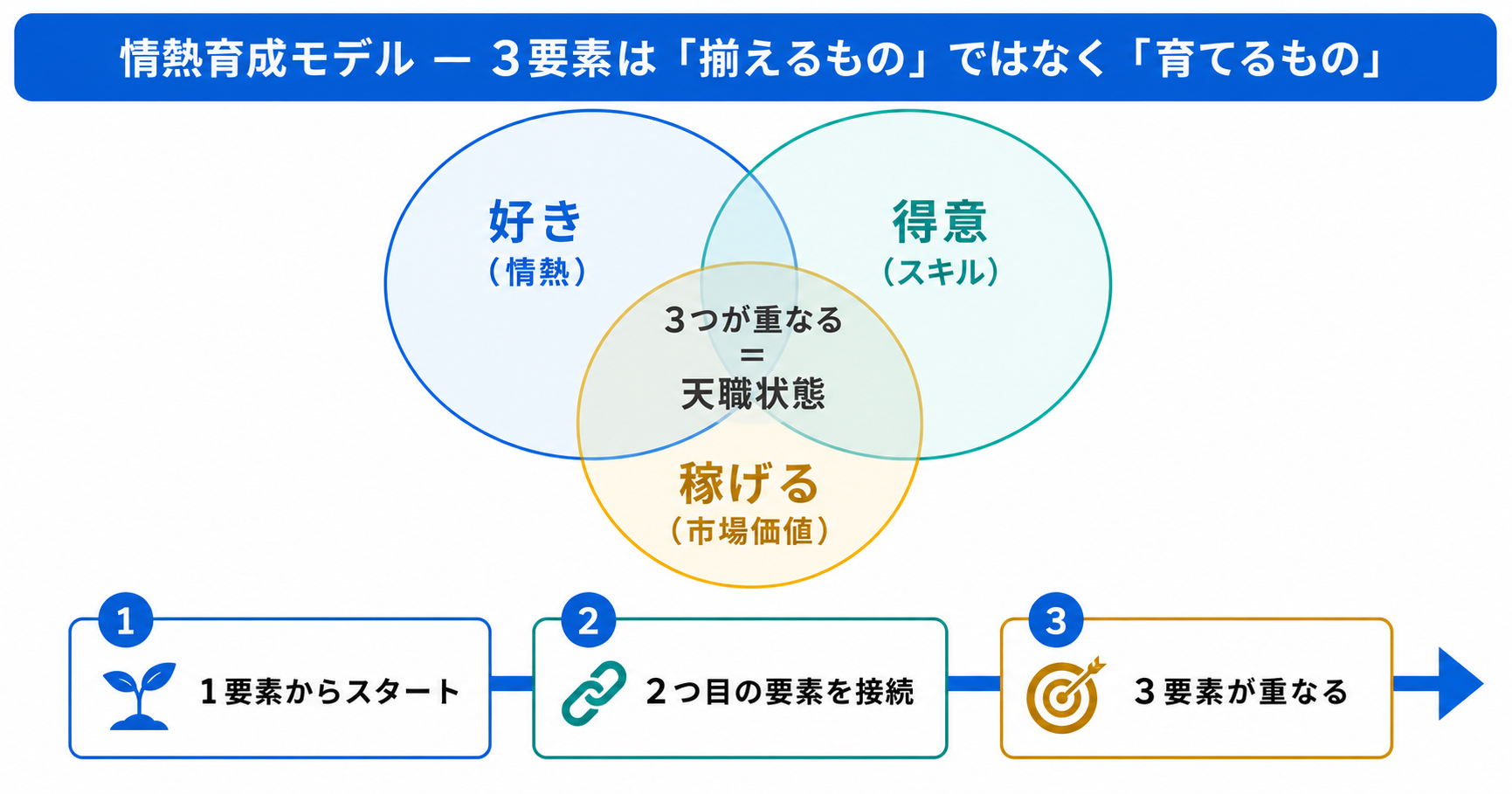 情熱育成モデル — 3要素は「揃えるもの」ではなく「育てるもの」。好き（情熱）・得意（スキル）・稼げる（市場価値）のベン図。Phase1で1要素からスタート、Phase2で2つ目を接続、Phase3で3要素が重なる天職状態を目指す。