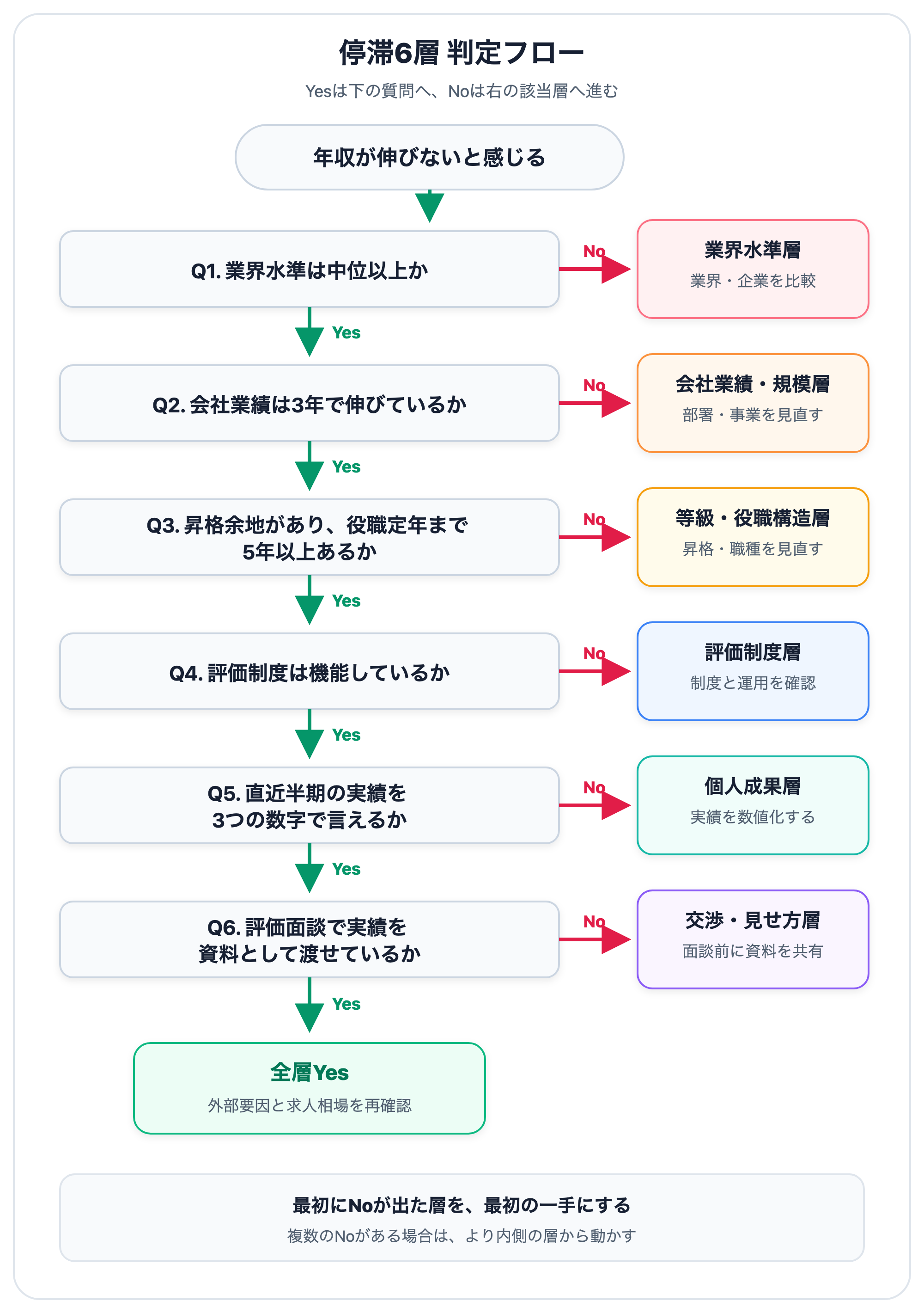 停滞6層の判定フロー。各質問でYesなら下の質問へ進み、Noなら右側に示した該当層を最初の一手にする