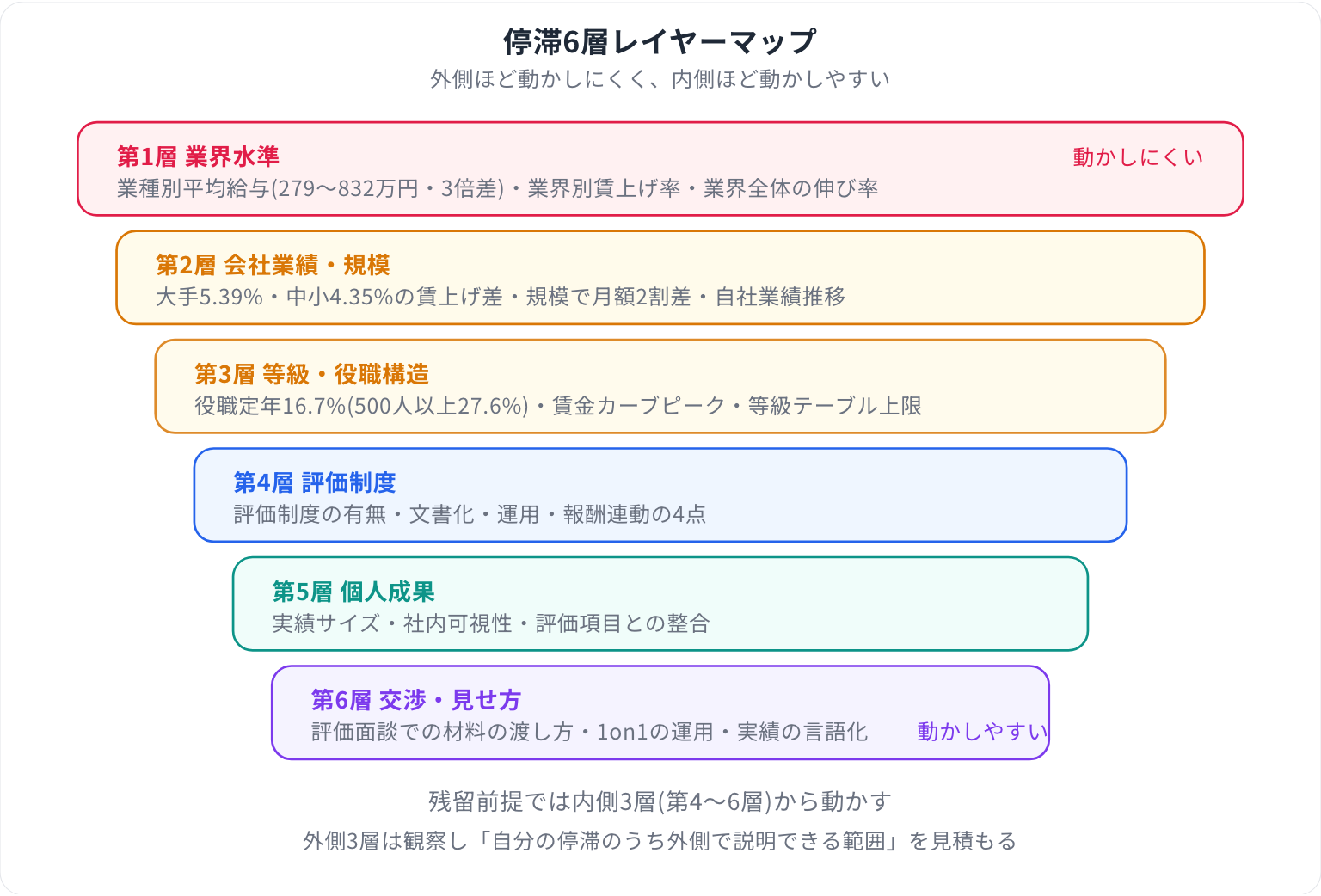 停滞6層レイヤーマップ。外側から業界水準層、会社業績・規模層、等級・役職構造層、評価制度層、個人成果層、交渉・見せ方層の順に並び、外側ほど動かしにくく内側ほど動かしやすい