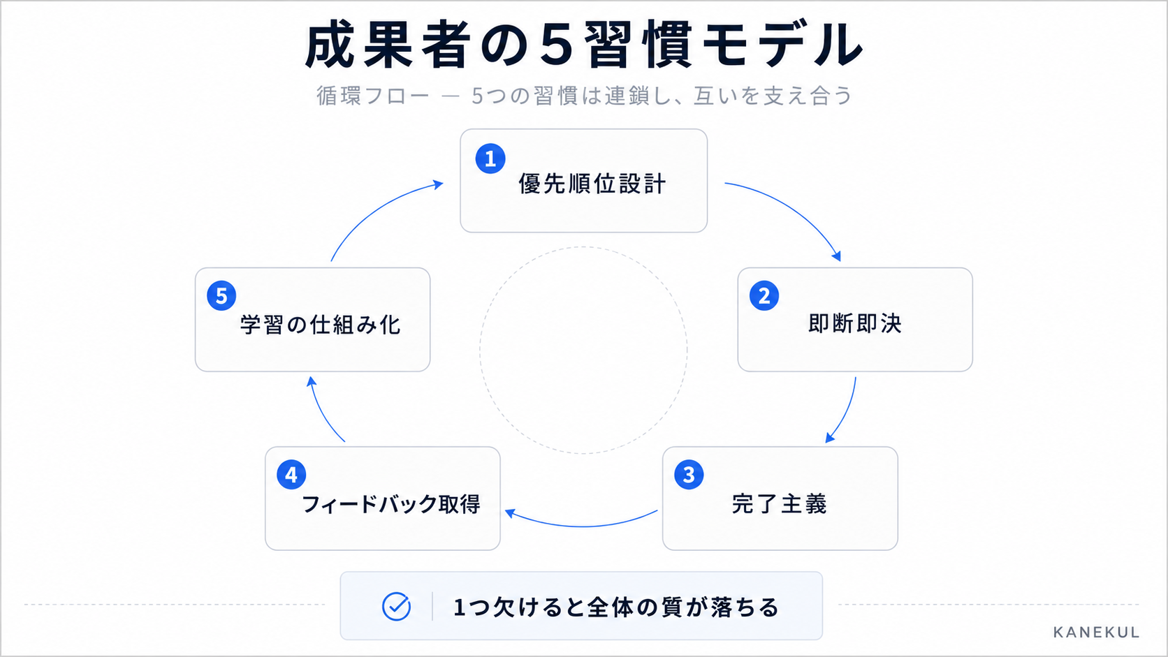 成果者の5習慣モデル — 循環フロー。優先順位設計、即断即決、完了主義、フィードバック取得、学習の仕組み化の5つの習慣が時計回りに循環する。1つ欠けると全体の質が落ちる。