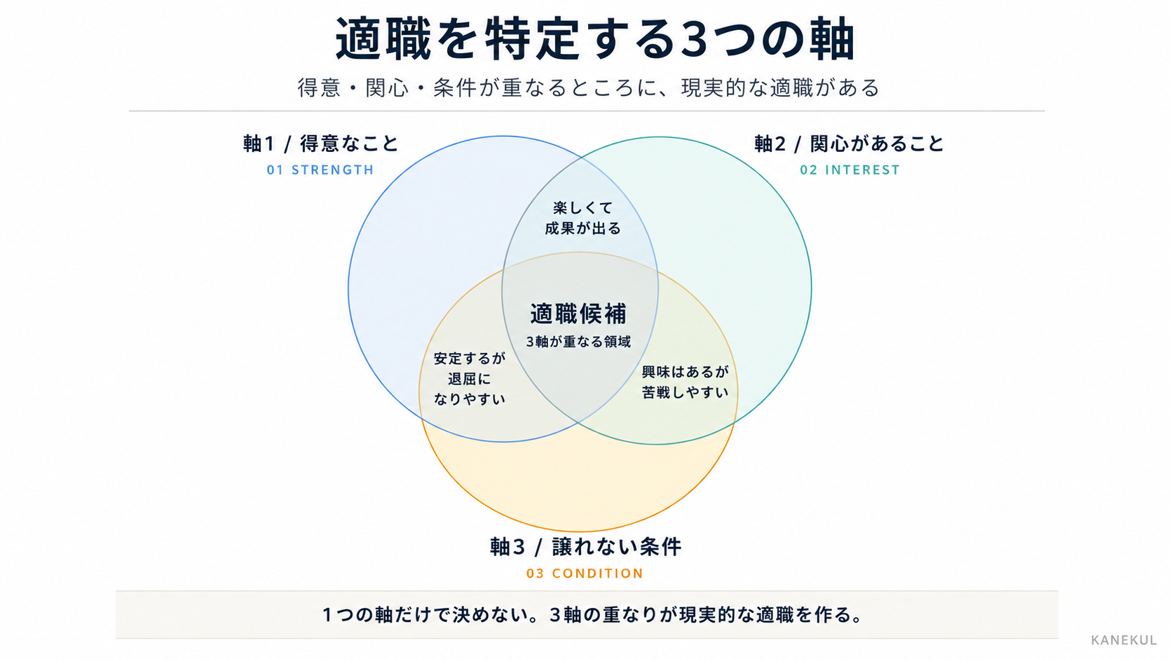 適職を特定する3つの軸 — 得意なこと、関心があること、譲れない条件の3つの円が重なるベン図。中央の3軸が重なる領域が適職候補。1つの軸だけで決めず、3軸の重なりが現実的な適職を作る。