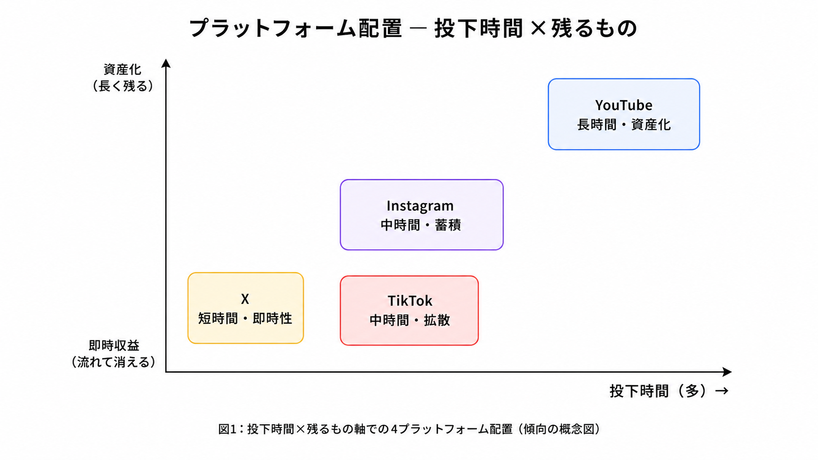 4プラットフォームの配置図。左側に資産化と即時収益の軸、下に投下時間の軸を置き、X、Instagram、TikTok、YouTubeを配置した概念図。